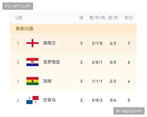 世界杯L组出线信息:英格兰与克罗地亚晋级 世界杯L组出线信息:英格兰与克罗地亚晋级